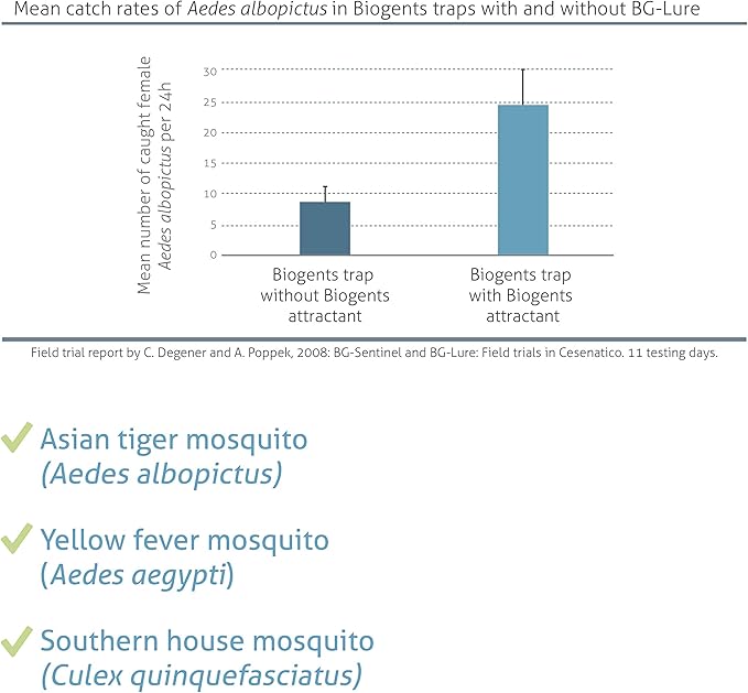 Biogents Sweetscent • Mosquito Attractant • Mosquito Lure • Mosquito Magnet • Compatible with All Mosquito Traps - Season Pack - Set of 3